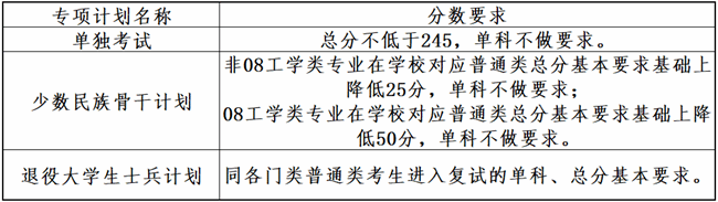 大连理工大学2024年硕士研究生招生考试复试专项计划.png