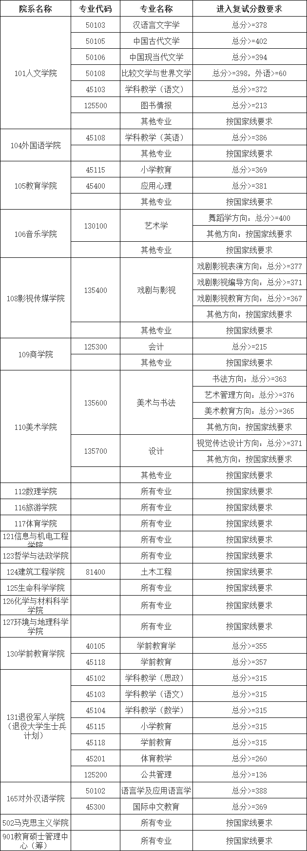 2024年上海师范大学硕士研究生进入复试的初试成绩要求.png