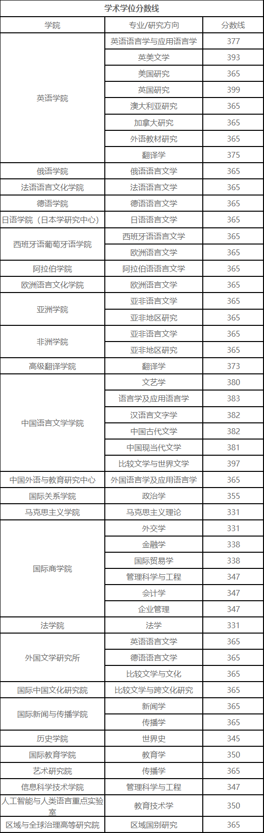 2024年北京外国语大学硕士研究生统考复试分数线1.png