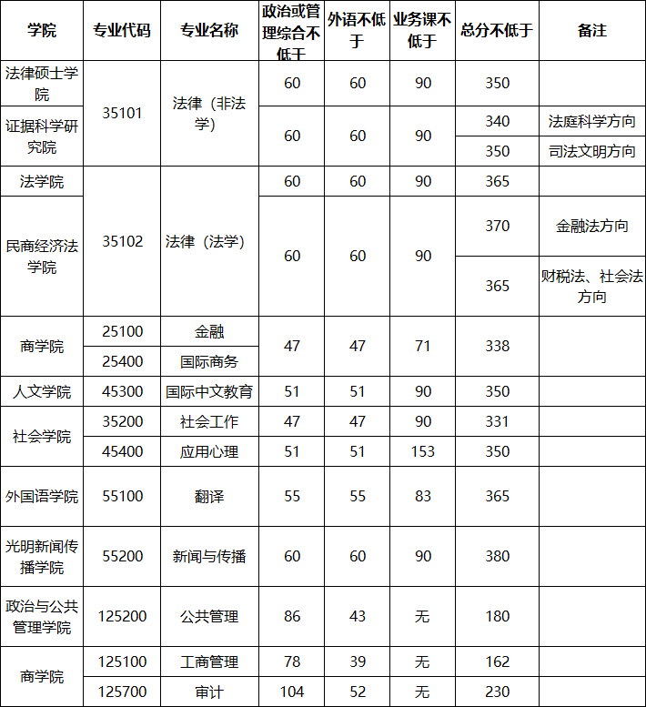 中国政法大学2024年硕士研究生招生考试复试分数线的通知2.png