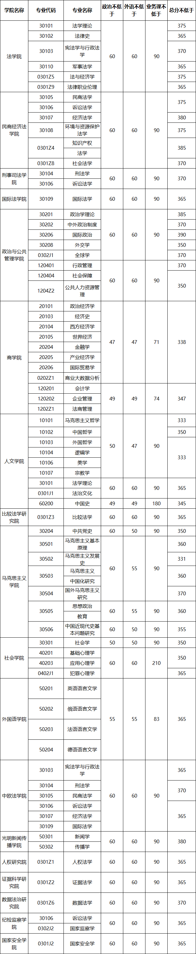 中国政法大学2024年硕士研究生招生考试复试分数线的通知分数线1.png