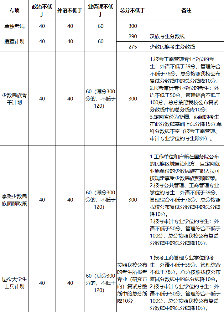 中国政法大学2024年硕士研究生招生考试复试分数线的通知3.png