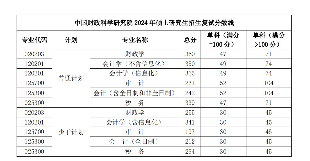 中国财政科学研究院2024年硕士研究生招生考试复试分数线要求.png