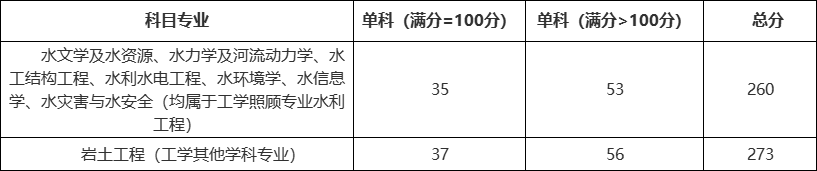 中国水利水电科学研究院2024年硕士研究生考试复试1.png