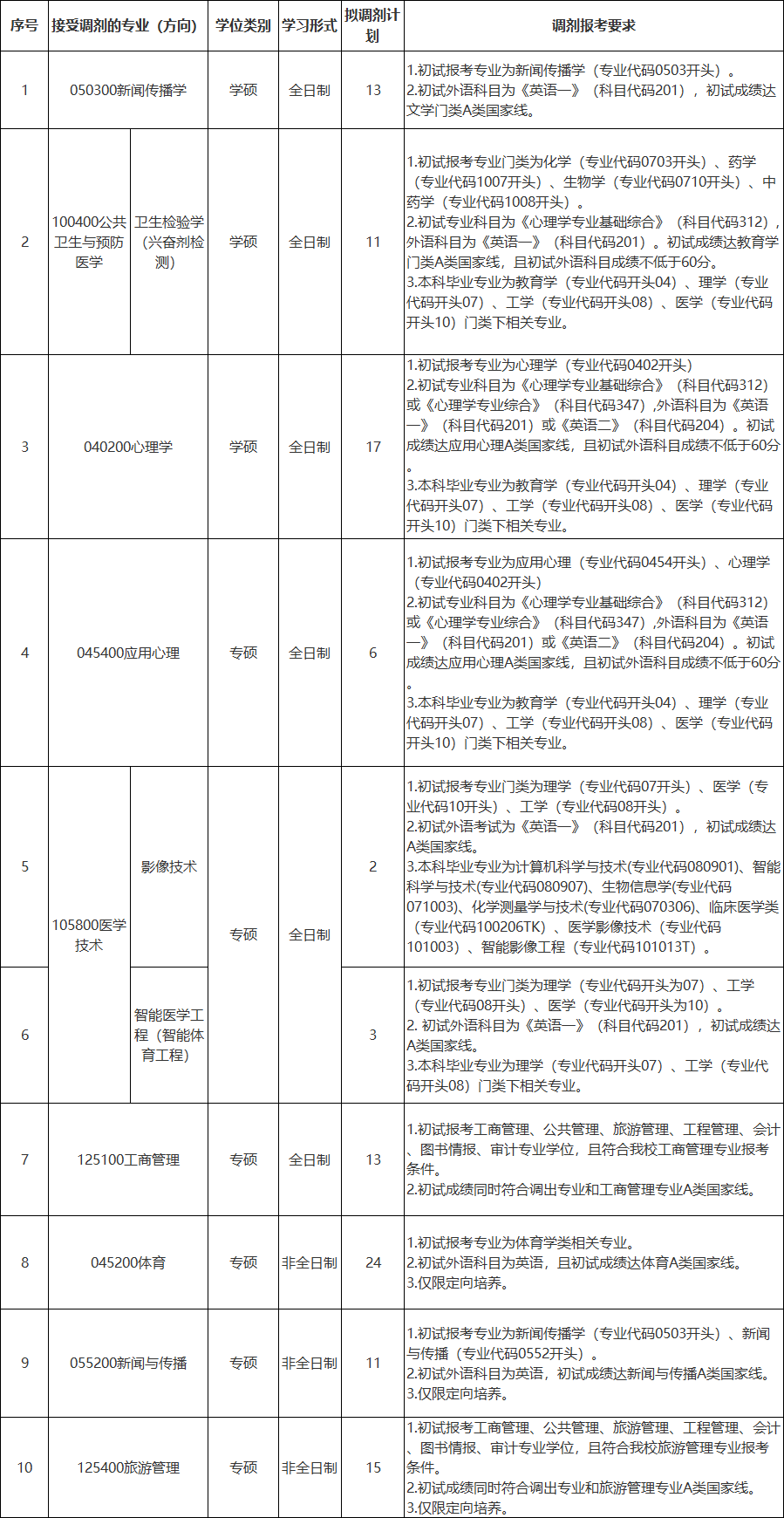 2024年上海体育大学硕士研究生招生考试调剂专业1.png