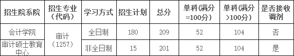 上海立信会计金融学院2024年硕士研究生入学考试复试普通计划复试分数线.png
