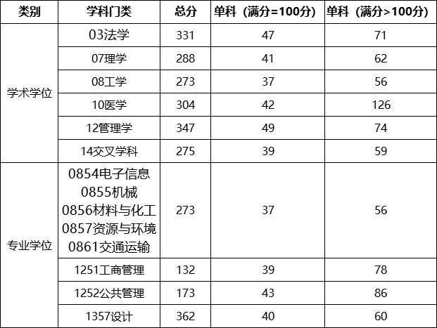 上海工程技术大学2024年硕士研究生招生考试复试分数线要求.png