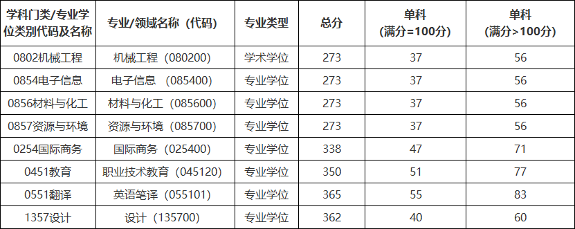 上海第二工业大学2024年硕士研究生招生考生进入复试的要求1.png