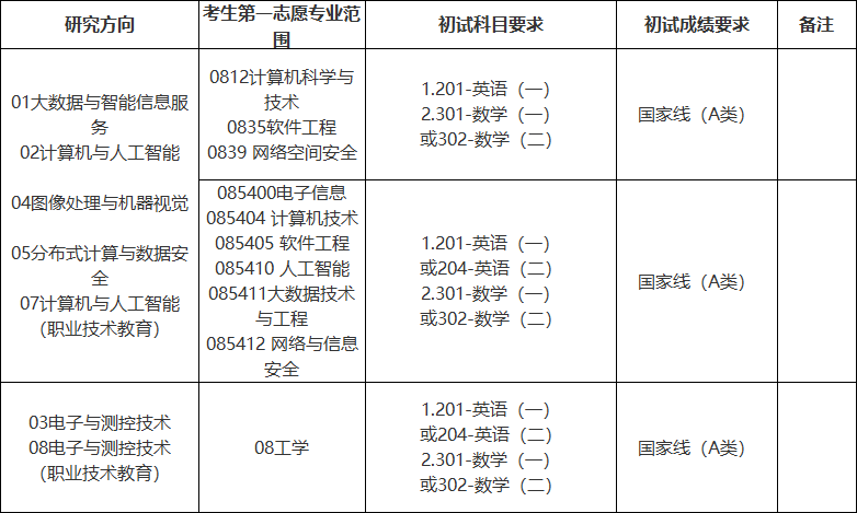 电子信息（085400）专业学位2.png