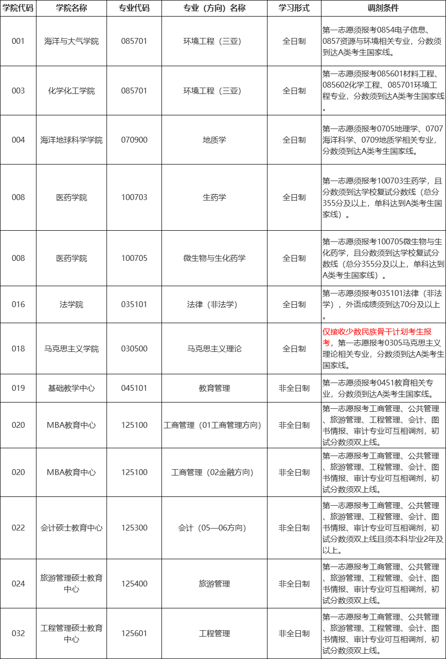 中国海洋大学2024年接收硕士调剂考生的通知.png