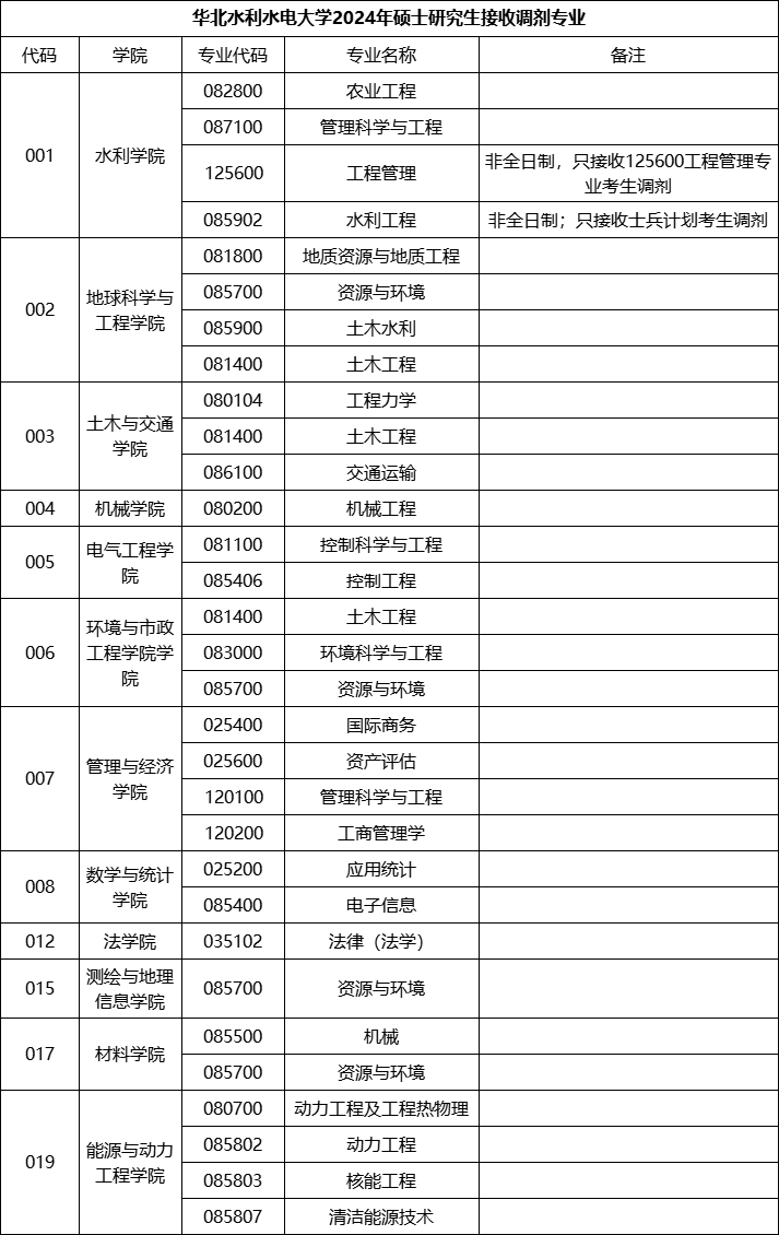华北水利水电大学2024年硕士研究生接收调剂公告.png