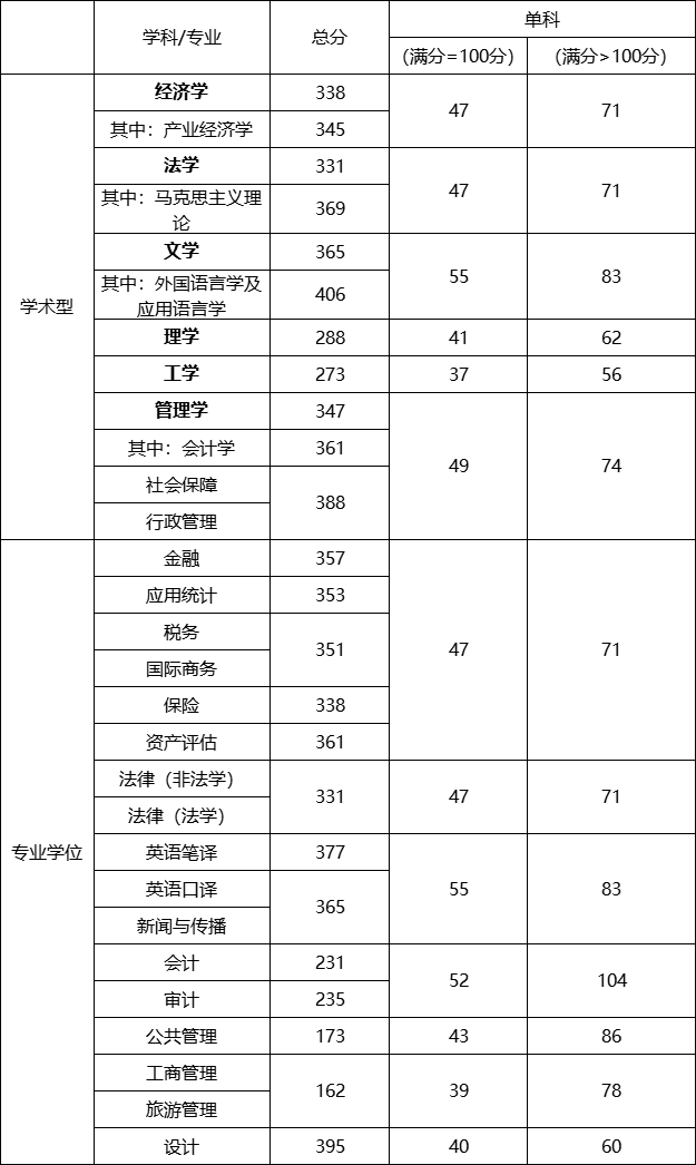 天津财经大学2024年硕士研究生复试分数线.png