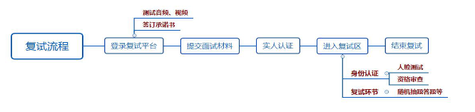 山西大同大学2024年硕士研究生招生申请调剂复试考试须知复试流程.png