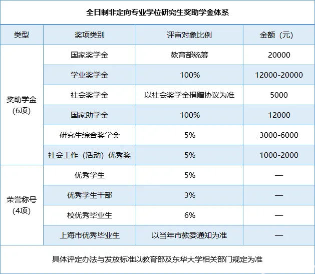 奖助学金体系全日制.png