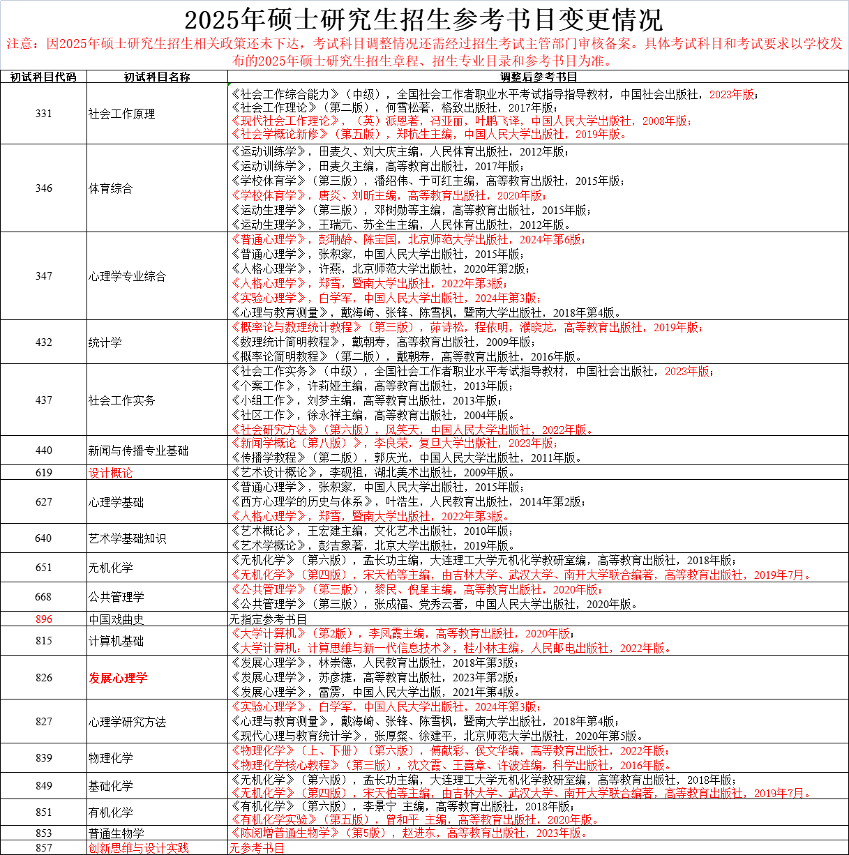 江苏师范大学2025年硕士研究生招生初试科目及参考书目变更情况.png