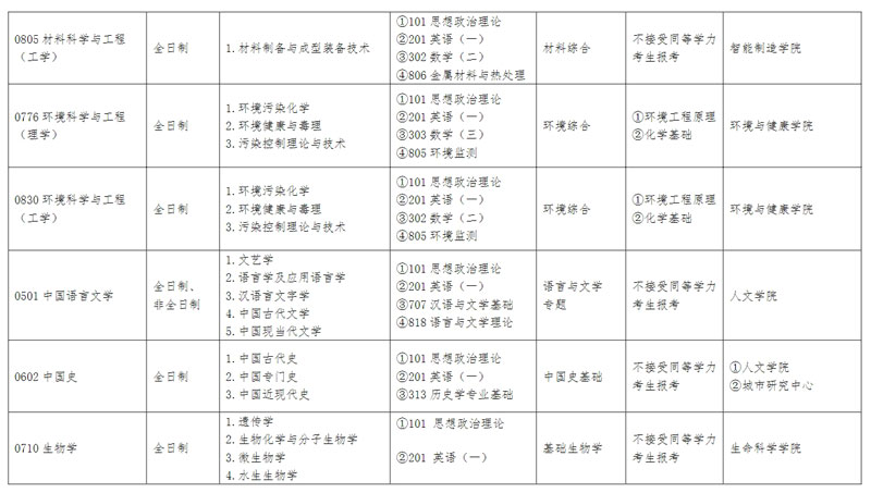 江汉大学硕士研究生招生专业目录1.jpg