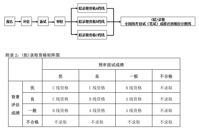 复旦大学工程管理专业硕士研究生招生（拟）录取流程图（预审制）.jpg