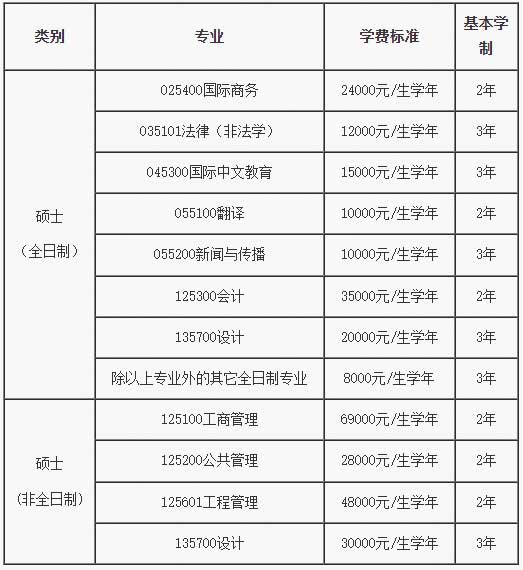 北京邮电大学硕士研究生学费标准及基本学制.jpg