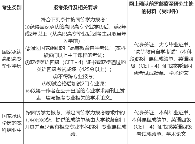 同等学力报考条件及相关要求.png