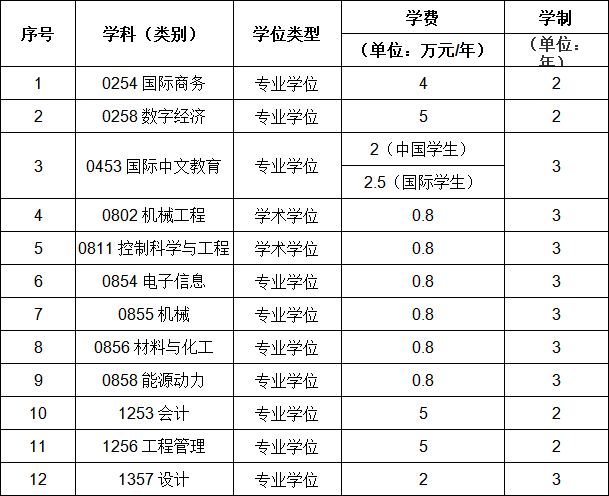 上海电机学院硕士研究生学费、学制情况1.png