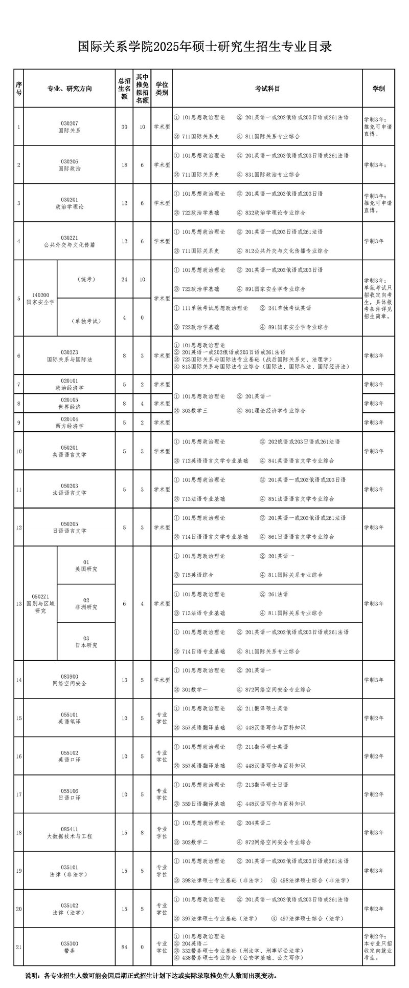 国际关系学院2025年硕士研究生招生专业目录.jpg