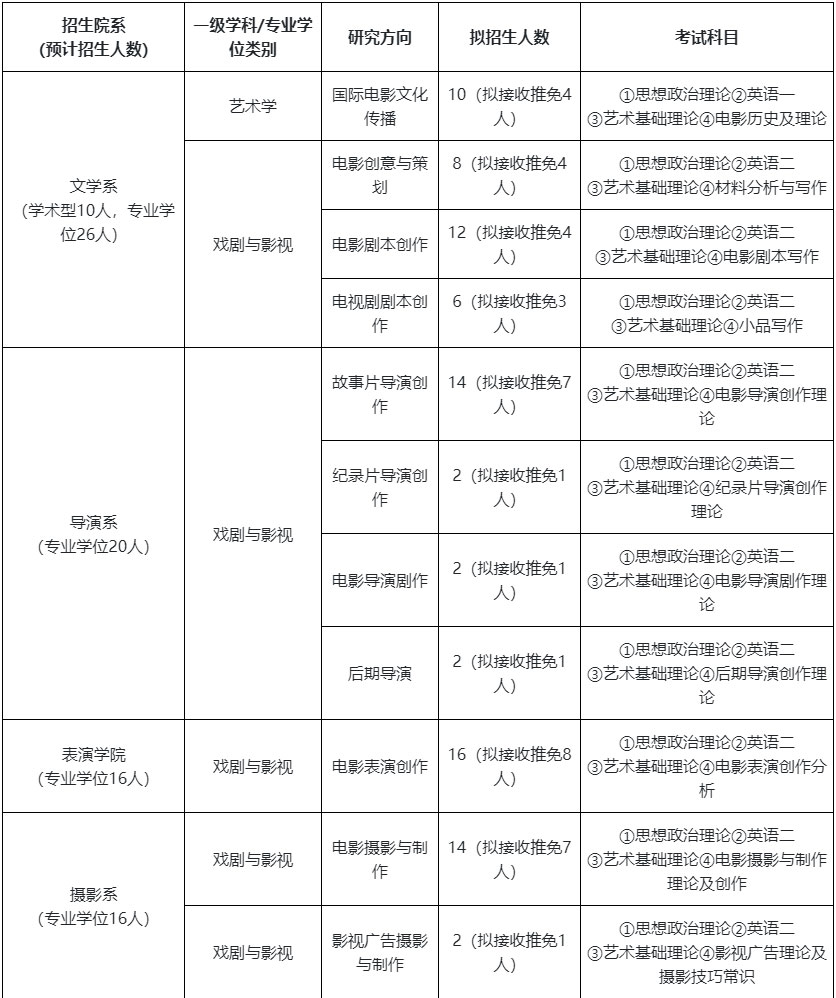 北京电影学院2025年硕士研究生招生计划1.jpg