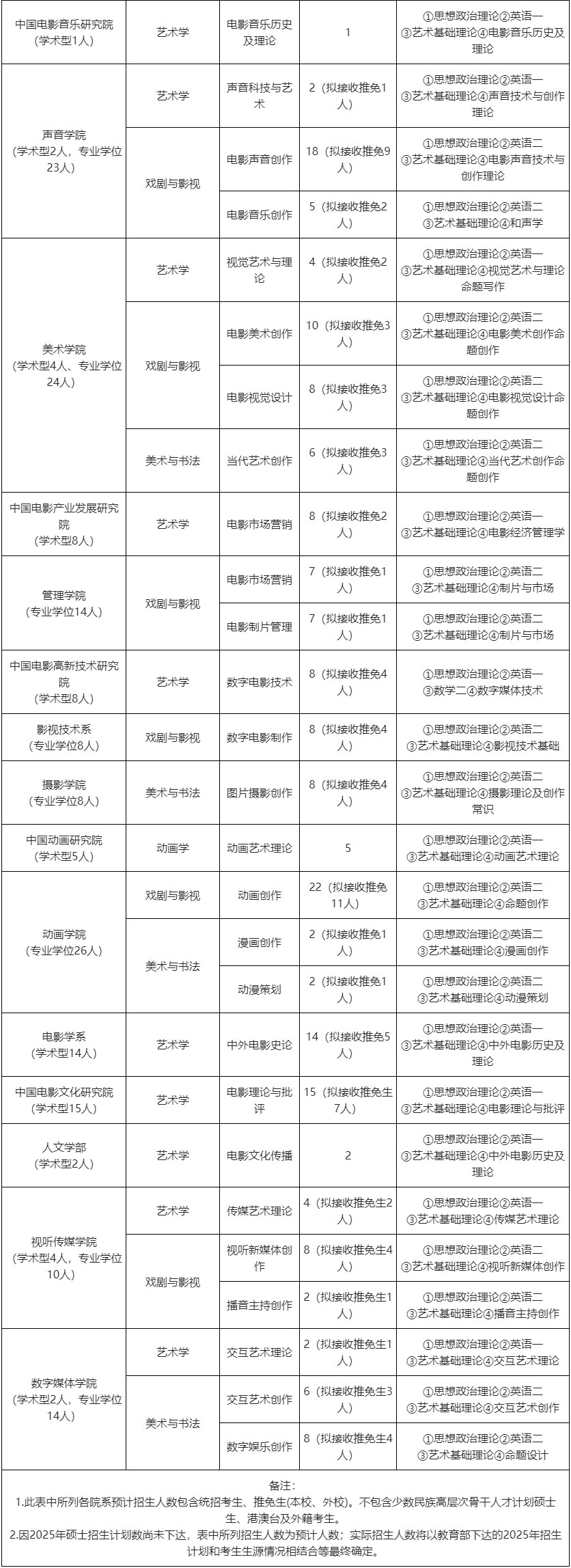 北京电影学院2025年硕士研究生招生计划2.jpg