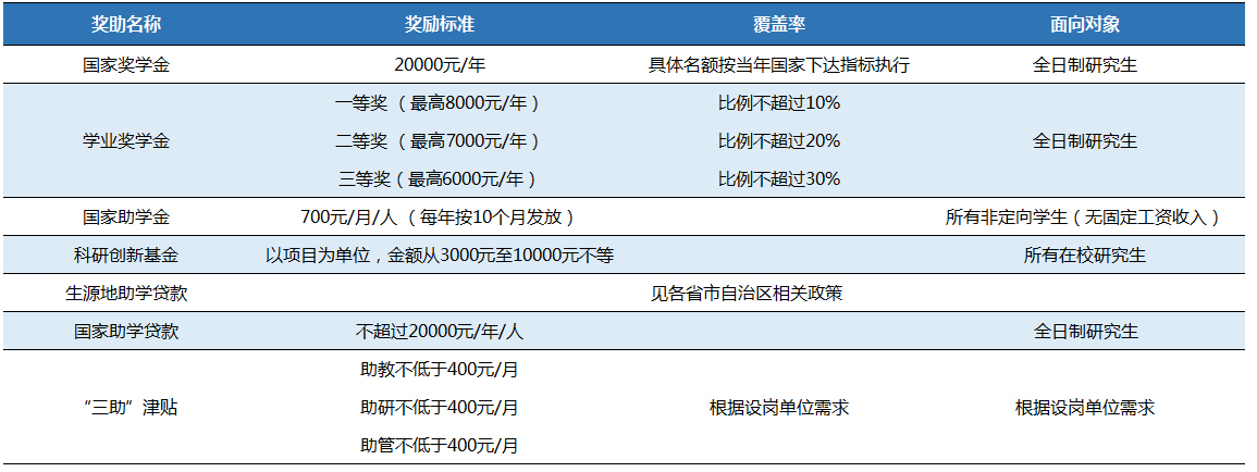 北京城市学院研究生奖助学金及科研经费资助体系.jpg