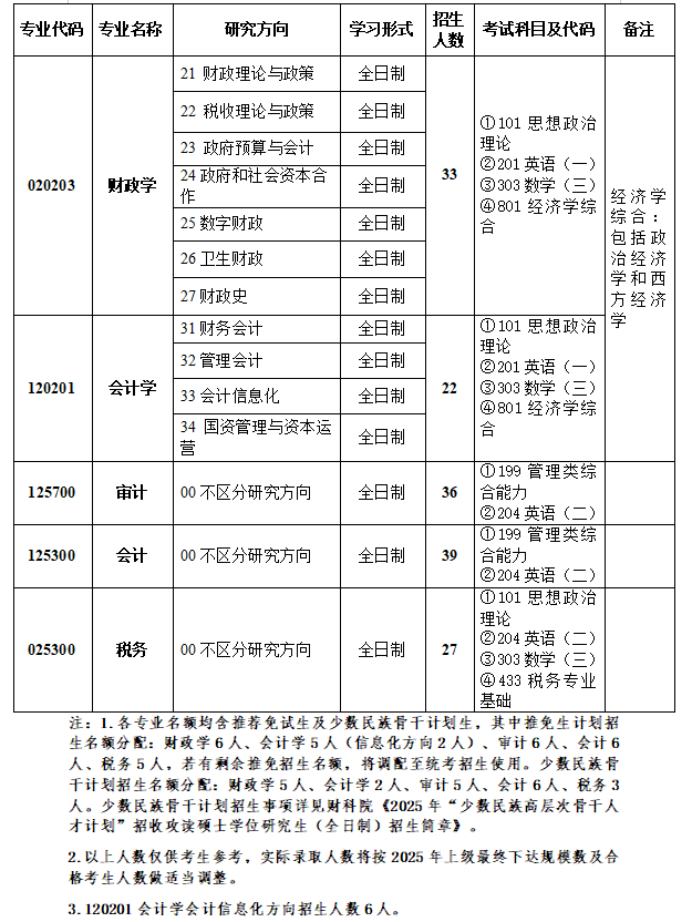 中国财政科学研究院初始目录、招生人数及代码.png