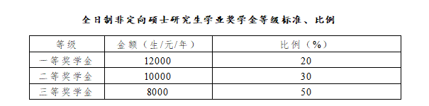 中国财政科学研究院全日制非定向硕士研究生学业奖学金等级标准.png