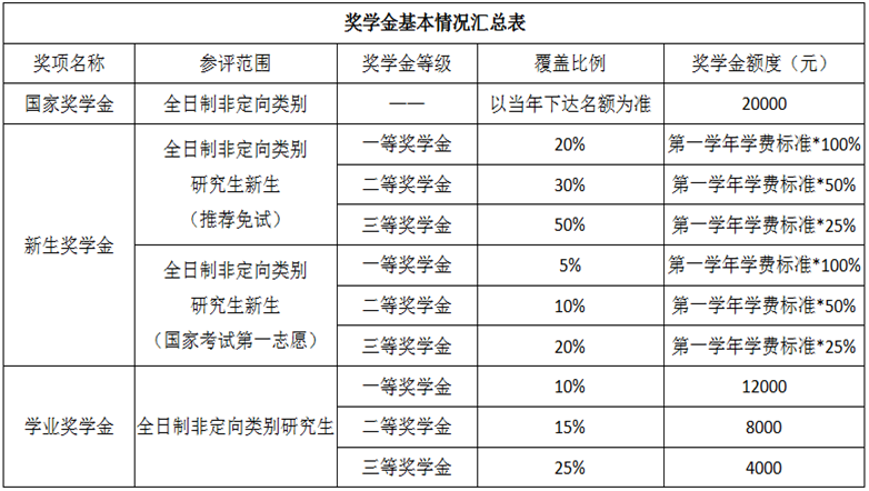 北京国家会计学院2025年专业学位硕士研究生学费奖学金.png