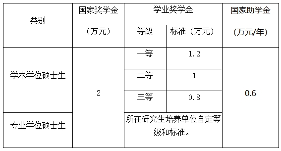 兰州大学硕士研究生学业奖学金奖助对象与标准.png