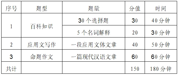 兰州财经大学2025年硕士研究生招生考试《汉语写作与百科知识》考试大纲考试内容一览表.png