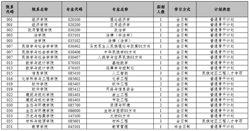 云南大学各院校2025年“少数民族高层次骨干人才计划”硕士研究生招生人数.png