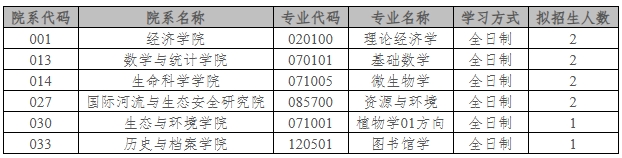 云南大学研究生院2025年以单独考试方式招收硕士学位研究生招生专业及拟招生人数具体安排如下.png