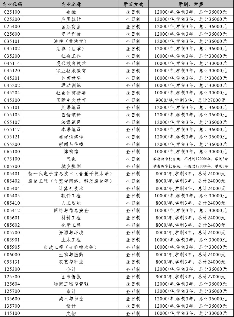 云南大学2025年硕士研究生全日制专业学位学费标准表.jpg