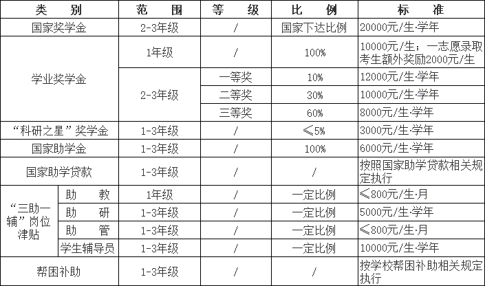 全日制硕士研究生奖助学金.png