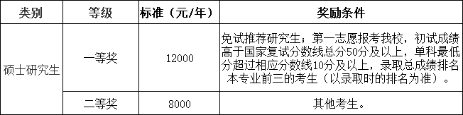 奖学金奖助标准3.png