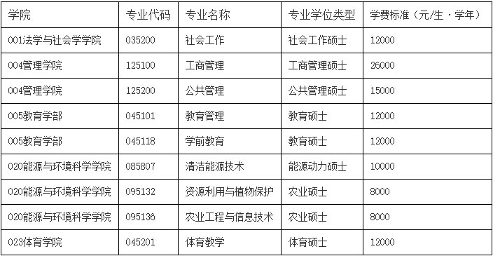 云南师范大学2025年硕士研究生非全日制专业学位硕士研究生学费收取标准.jpg