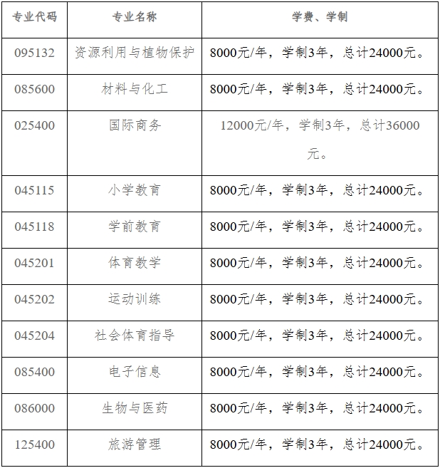 昆明学院2025年硕士研究生全日制专业学位学费标准.png