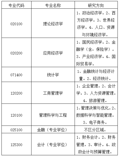 湘潭大学商学院2025年硕士推免生招生专业.png