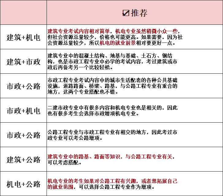 中课网校带您了解二级建造师增项.png