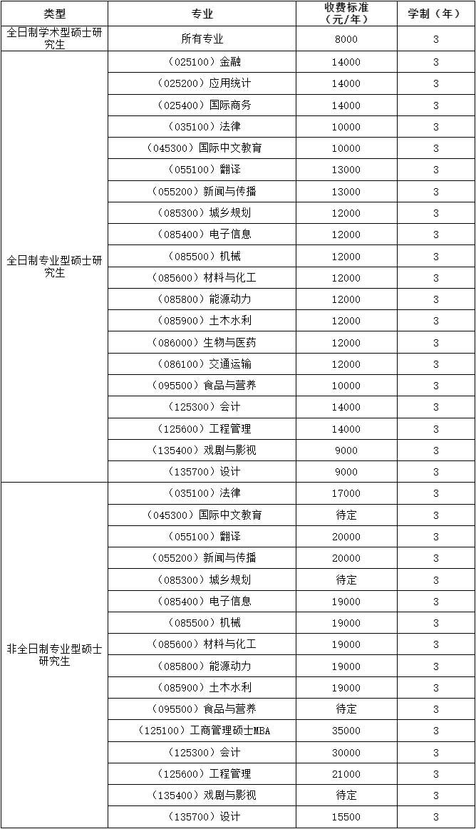 长沙理工大学2025年硕士研究生学费收费标准.jpg