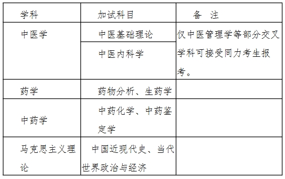 湖南中医药大学2025年硕士研究生加试科目.png