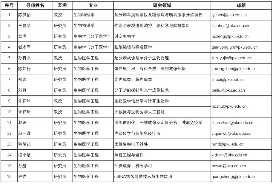 北京大学未来技术学院2025年招生导师名录.jpg