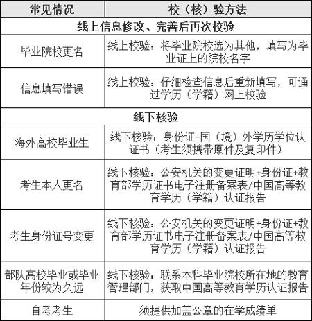 2025年全国硕士研究生招生考试西北大学报考点未通过学历（学籍）校验常见情况.jpg