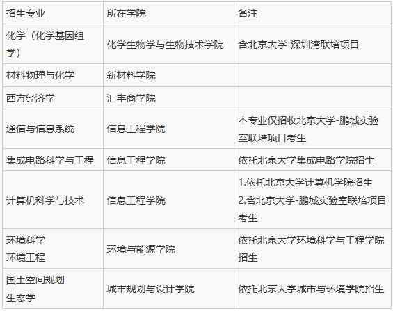 北京大学深圳研究生院2025年博士研究生招生专业与招生计划.png