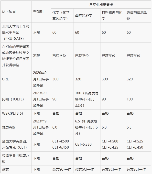 北京大学深圳研究生院2025年博士研究生申请人成绩要求.png