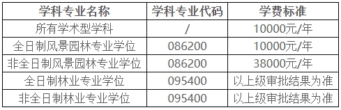 北京林业大学2025年博士研究生学费标准.png