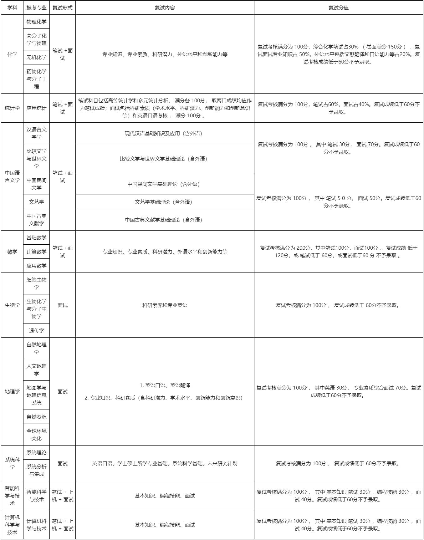 北京师范大学文理学院2025年博士研究生各专业复试考核方式.jpg